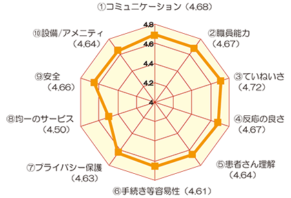 総合的な設問に対する満足度(入院) アンケート結果画像