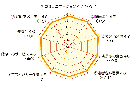 総合的な設問に対する満足度(入院) アンケート結果画像