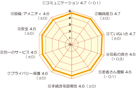 総合的な設問に対する満足度(入院) アンケート結果画像