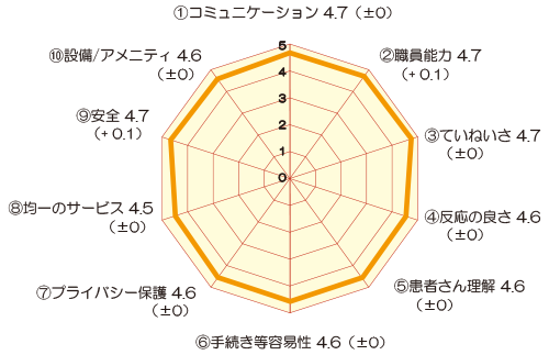 総合的な設問に対する満足度(入院) アンケート結果画像