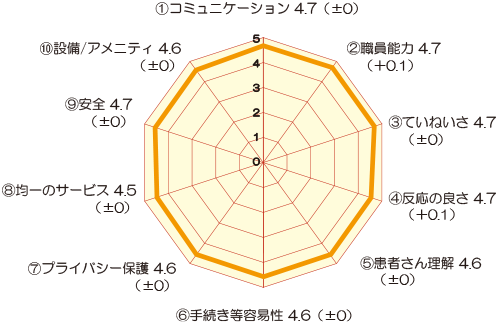 総合的な設問に対する満足度(入院) アンケート結果画像