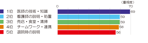 患者さんが重視されていること(入院) アンケート結果画像