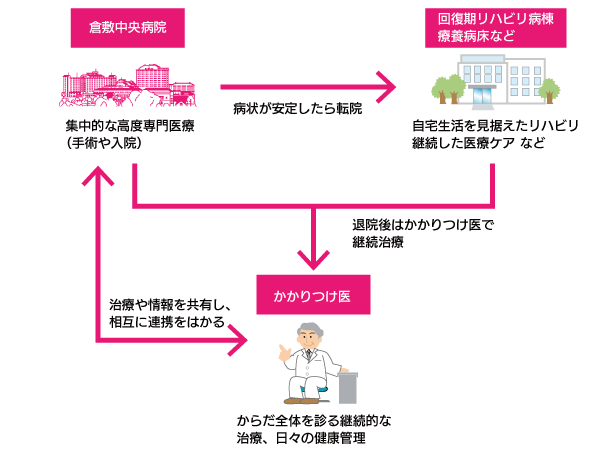 他の病院・医院の紹介