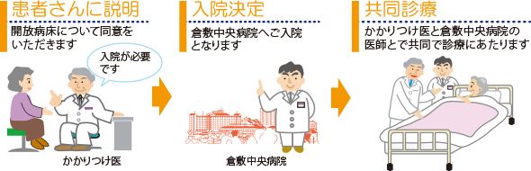 開放病床の概要