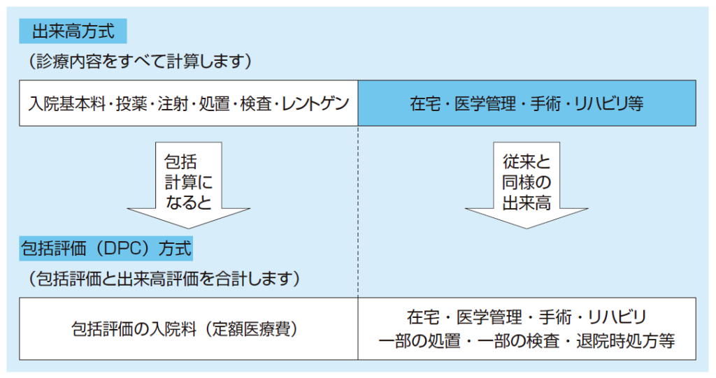 診断群分類包括支払制度（DPC）