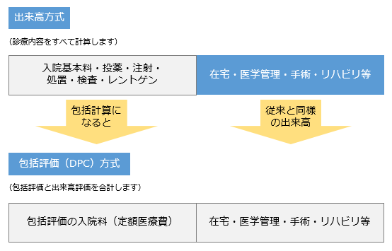 診断群分類包括支払制度（DPC）