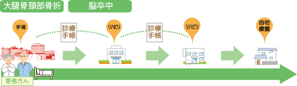 一方向型（リハビリ型）