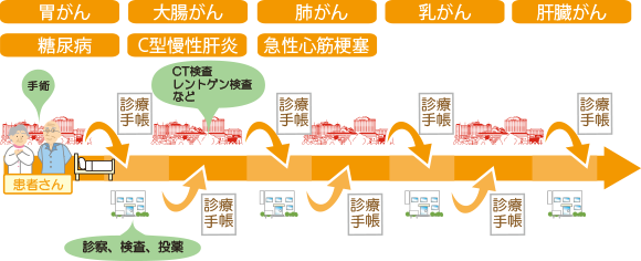 双方向型（循環型）の概要