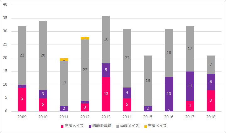 心房細動に対する手術