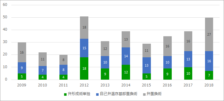 単独大動脈弁閉鎖不全症に対する弁形成術