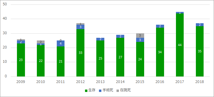 急性大動脈解離手術成績