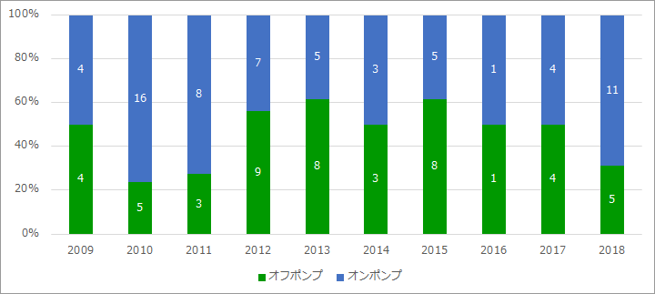 緊急単独CABG