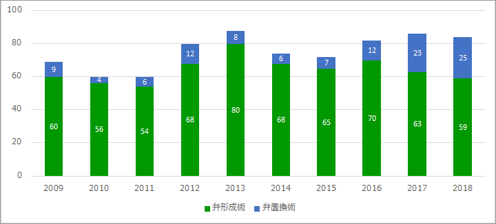 単独僧帽弁閉鎖不全症に対する弁形成術（感染性心内膜炎、虚血性含む）