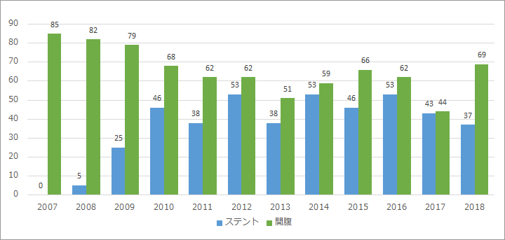 腹部大動脈瘤ステントグラフト