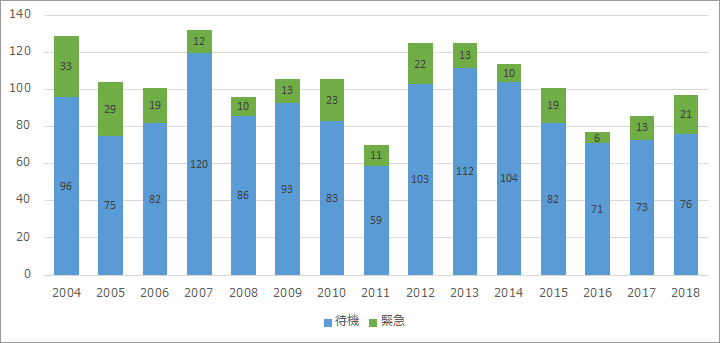 年次別冠動脈バイパス数