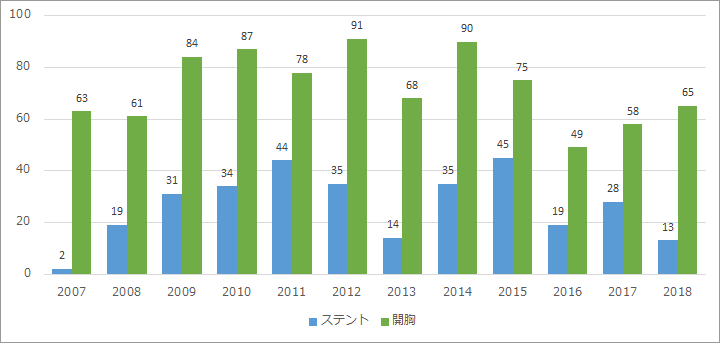 胸部大動脈瘤ステントグラフト