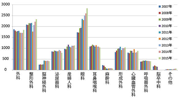 各外科系診療科の手術件数