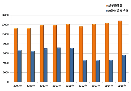 手術室取り扱い手術件数（総数）