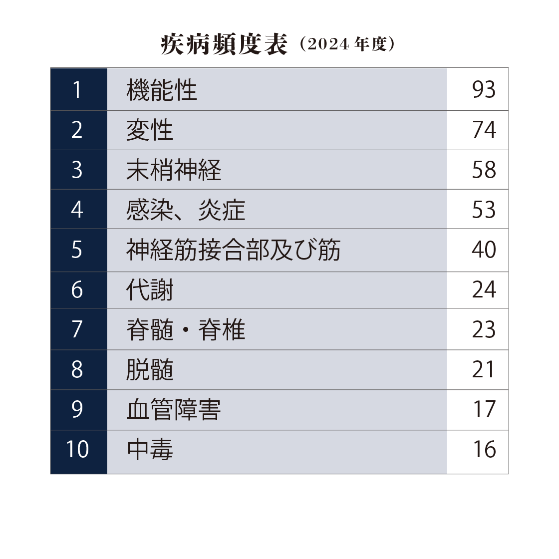 脳神経内科 おもな対象疾患