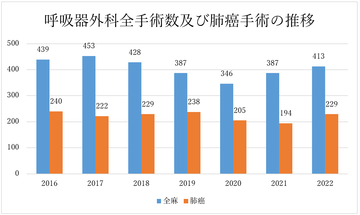 Fig 1. 当科での肺がん手術数