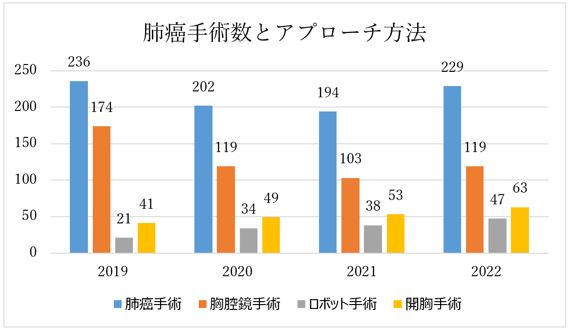 Fig.2:肺癌手術数とアプローチ方法