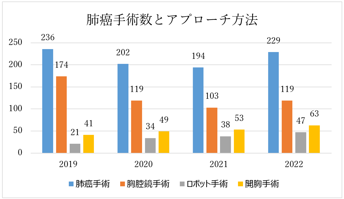 Fig.2：肺癌手術数とアプローチ方法