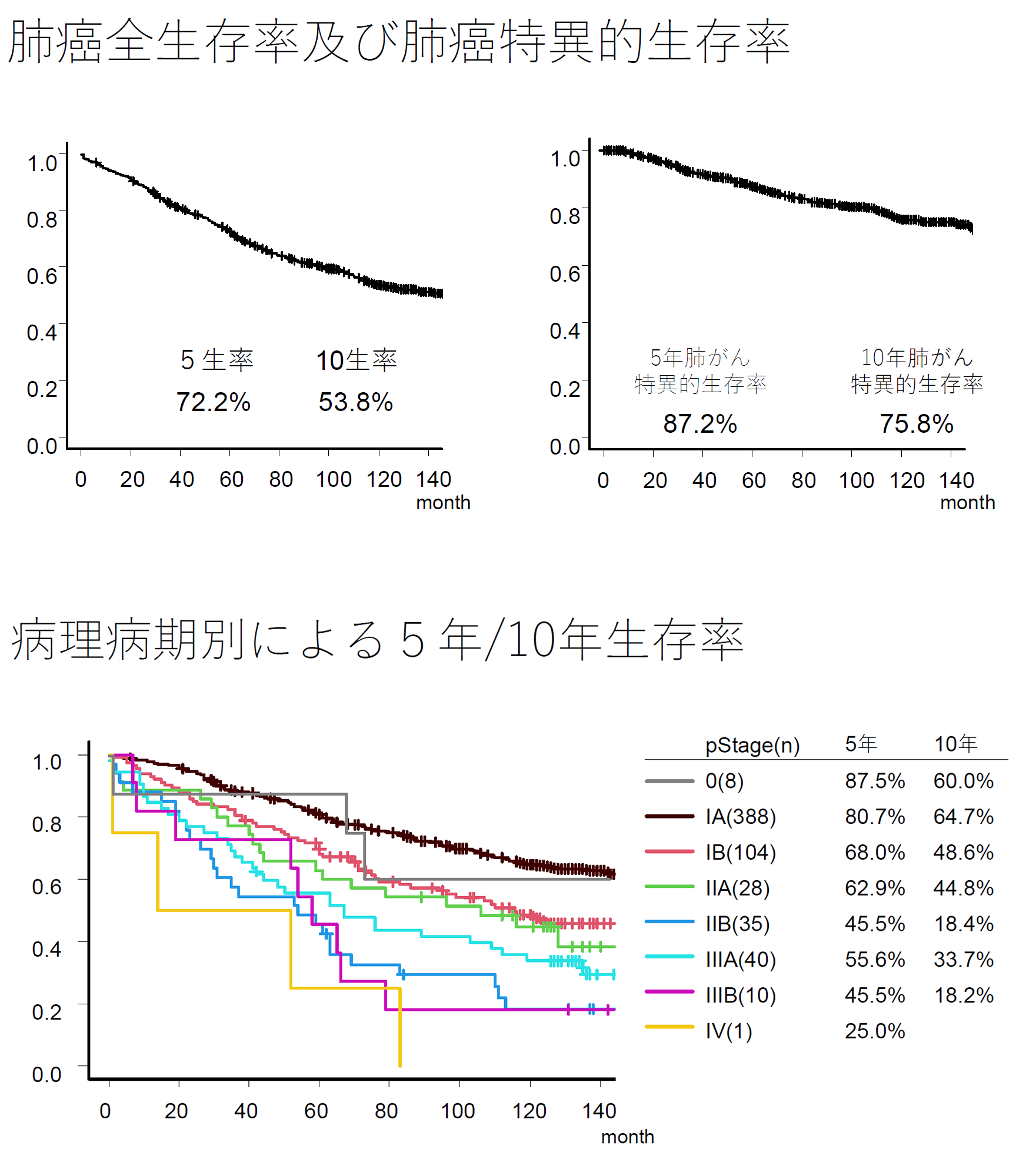 Fig.3：肺癌切除症例術後生存率（2008～2010年）606例