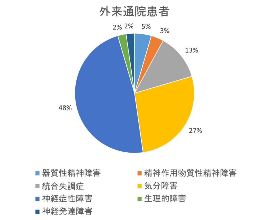 外来通院患者グラフ