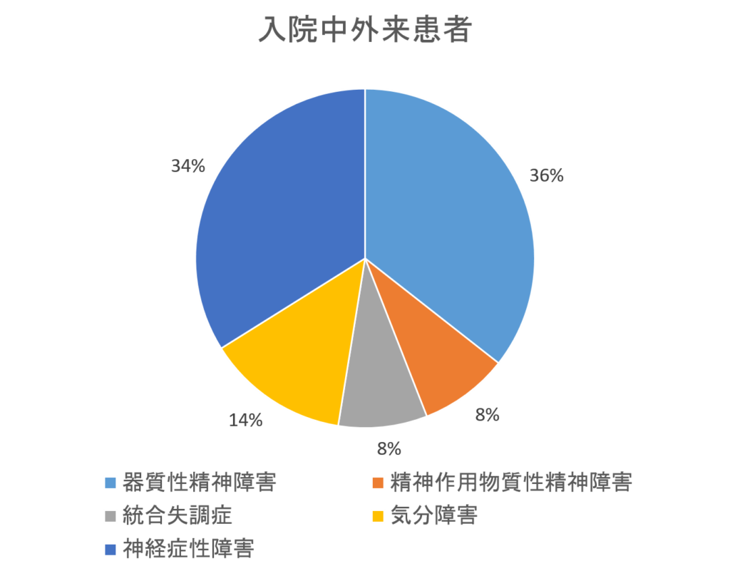 入院中外来患者