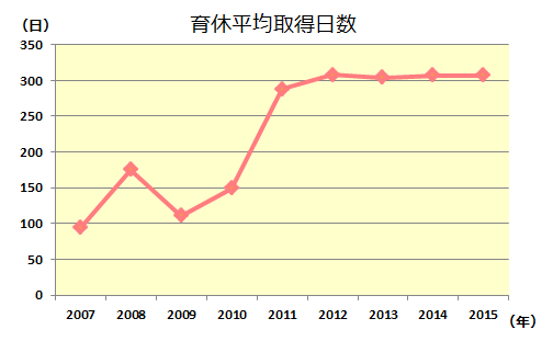 育休平均取得日数