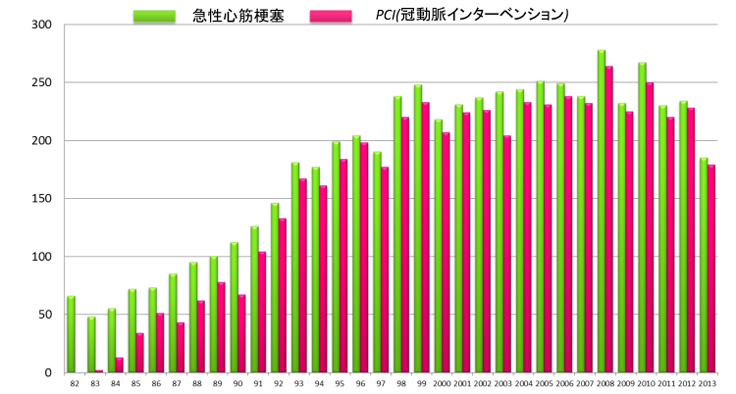 待機的冠動脈インターベンション(PCI)の成績