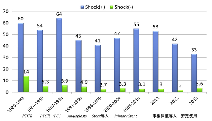 発症後24時間以内の急性心筋梗塞：院内死亡率：入院時心原性ショックの有無