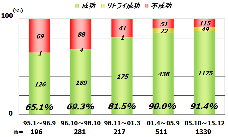 慢性完全閉塞（CTO）に対する初回PCIの成績