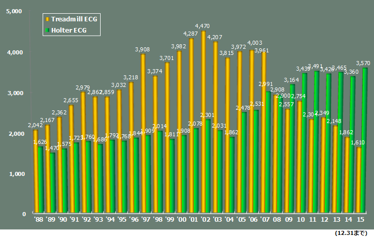 トレッドミル・ホルター心電図