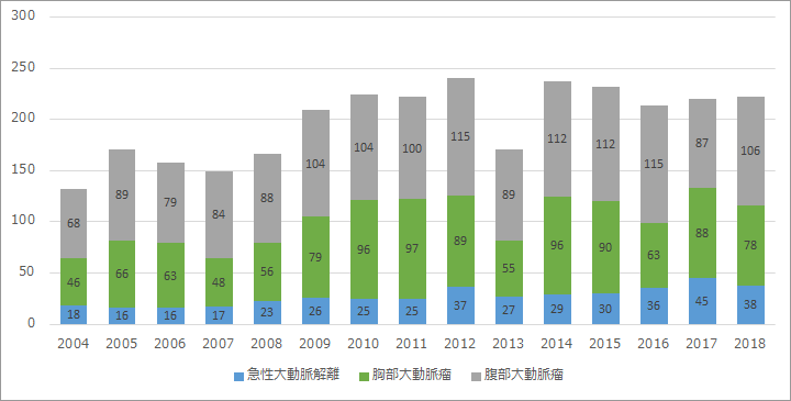 大血管の年次別手術数