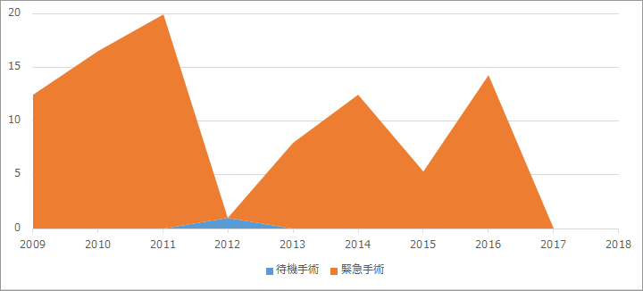 腹部大動脈瘤手術死亡率