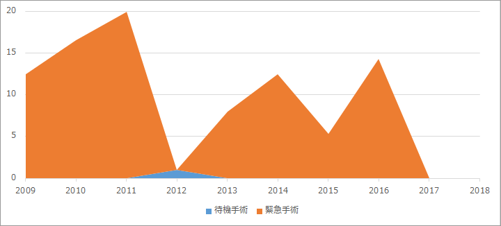 胸部大動脈瘤手術死亡率