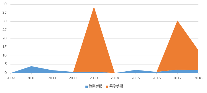 弁膜症手術死亡率(虚血性合併除く）