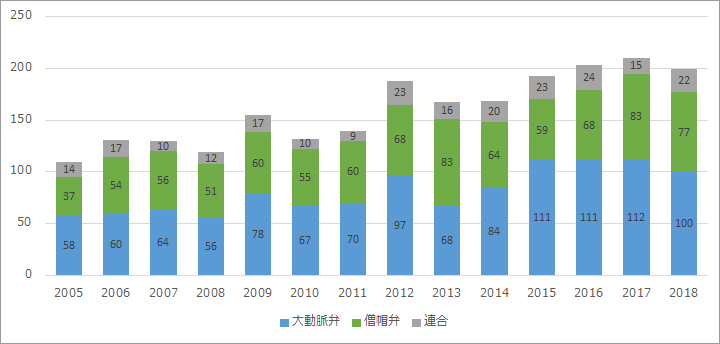 部位別弁膜症手術数