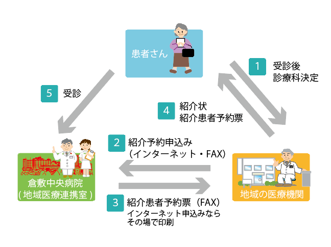 ご紹介の流れ