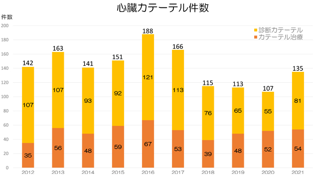 心臓カテーテル件数