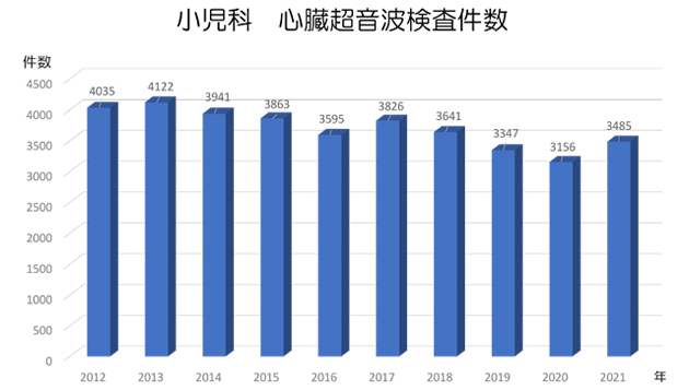 小児科心臓超音波検査件数