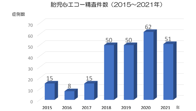 胎児心エコー精査件数