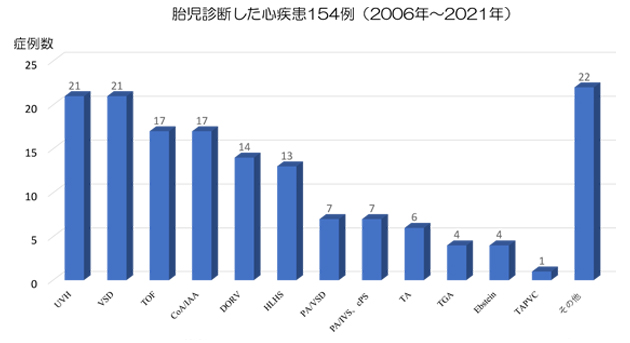 胎児心エコー精査件数