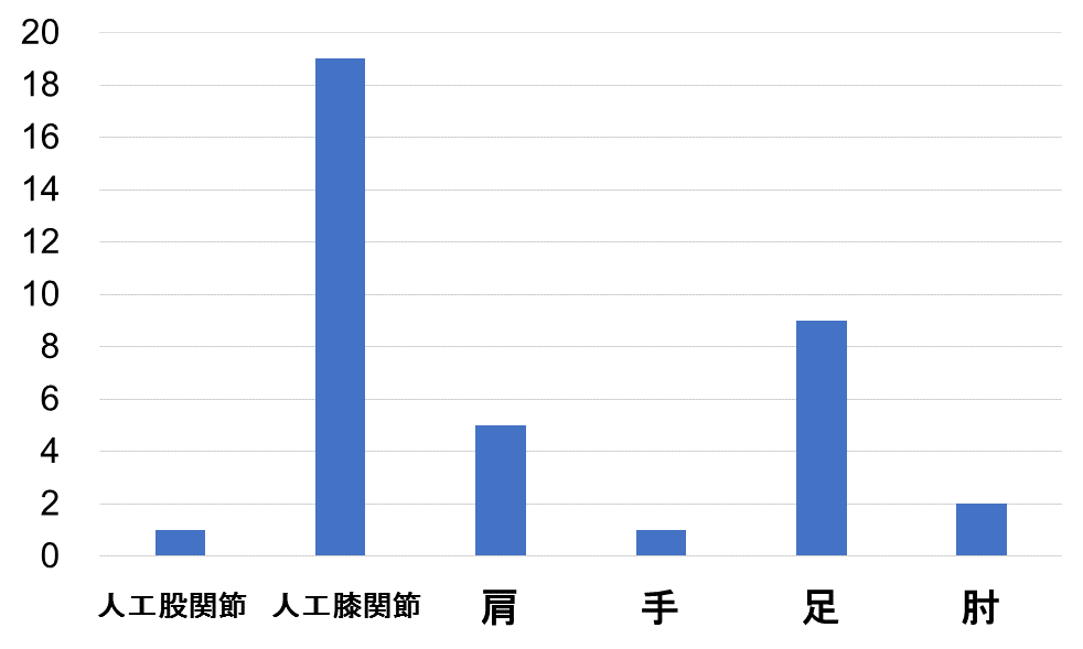 当院における関節リウマチの手術件数（2022年）