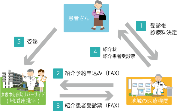 ご紹介の流れ