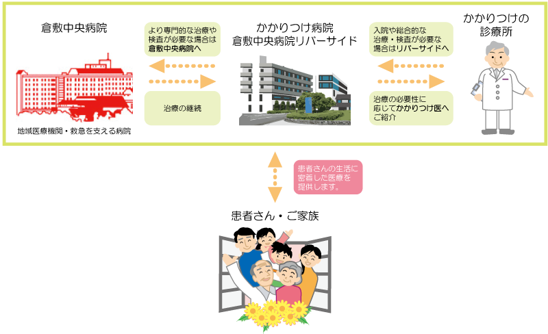 医療のつながりイメージ