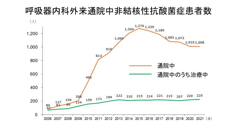呼吸器内科外来通院中非結核性抗酸菌症患者数