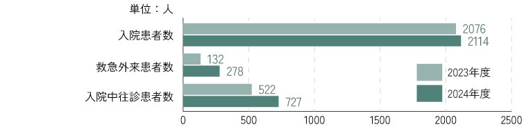 2023年度-2024年度 入院患者数