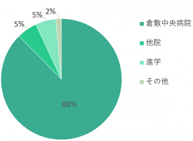 卒業生の進路